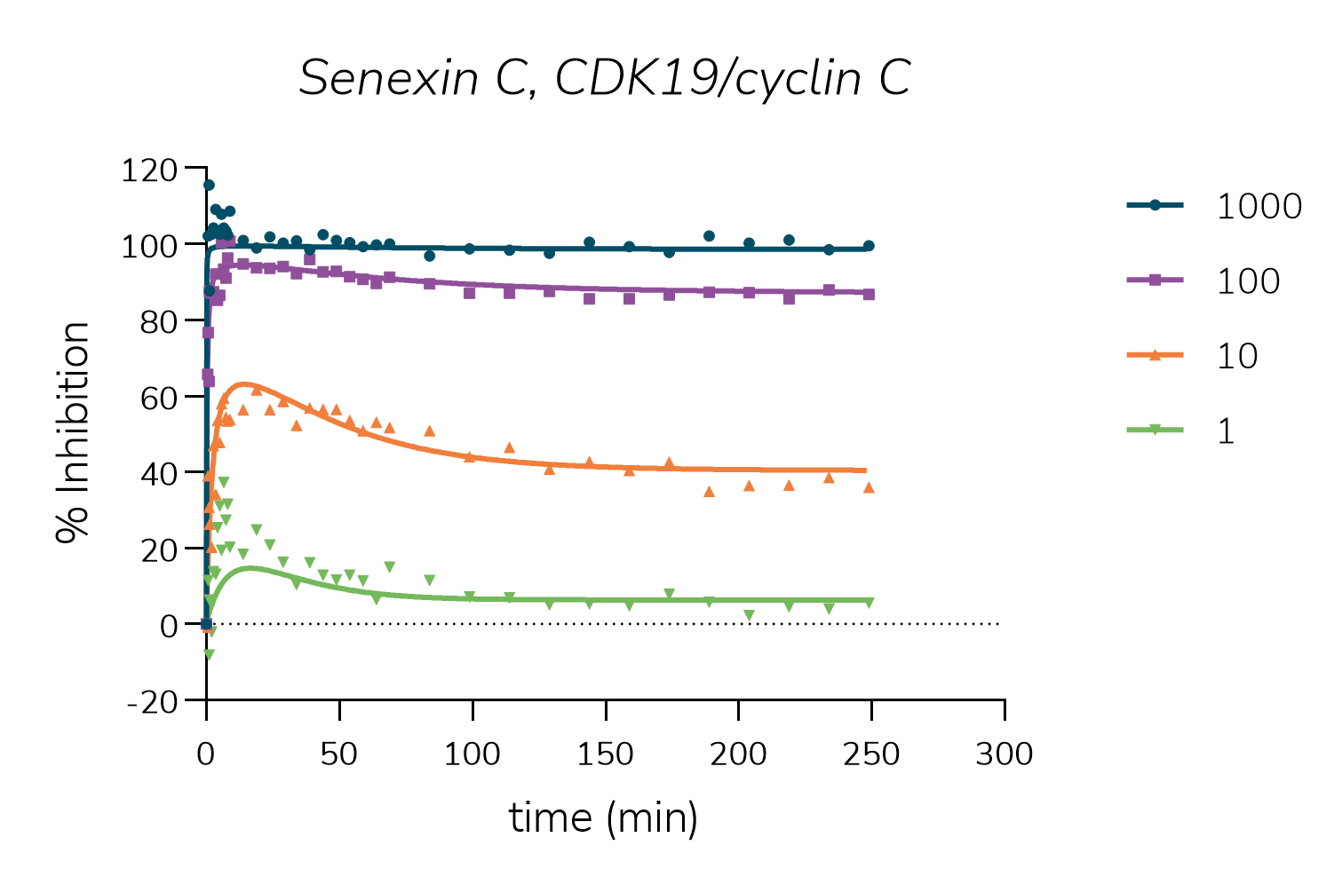 Sustained inhibition of CDK8/19 Mediator kinases enhances in vivo efficacy